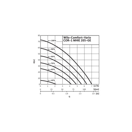 Hydrofor WILO Comfort-Vario COR-1 MHIE 205-2G-GE stal nierdzewna, częstotliwość 50/60 Hz, prędkość 3500 obr/min, max. 16 bar
