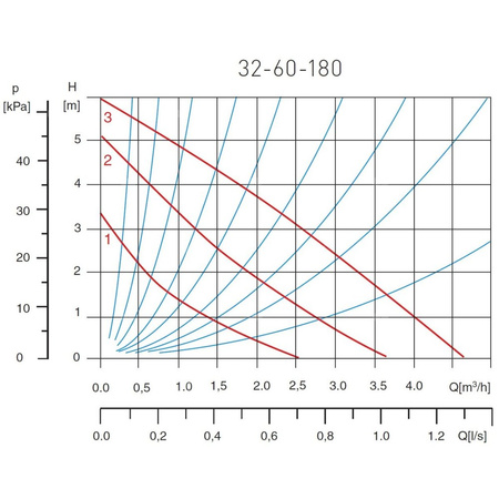 Pompa cyrkulacyjna 32-60-180