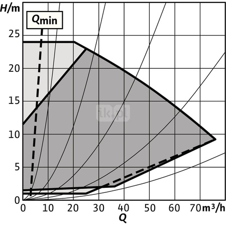 Pompa obiegowa WILO Stratos GIGA 2.0-I 80/1-24/3,0-R1 typu in-line z silnikiem znormalizowanym 50/60 Hz, moc silnika 2.9kW 5.1 A 3000 obr/min, wlot Kołnierz DN 80