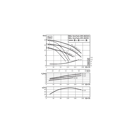 Pompa obiegowa WILO VeroTwin-DPL 80/105-3/2-IE3 typu in-line z silnikiem znormalizowanym 50 Hz, moc silnika 3kW 6.15 A 2900 obr/min, wlot Kołnierz DN 80