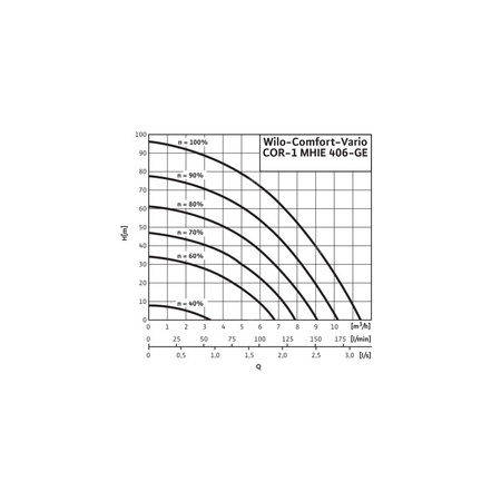 Hydrofor WILO Comfort-Vario COR-1 MHIE 406-2G-GE stal nierdzewna, częstotliwość 50/60 Hz, prędkość 3500 obr/min, max. 16 bar