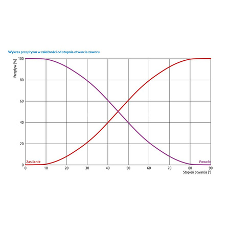 Zawór obrotowy trójdrogowy AFRISO ARV 381 ProClick, mieszający, DN 15