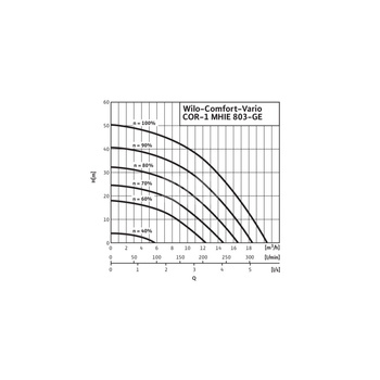 Hydrofor WILO Comfort-Vario COR-1 MHIE 803-2G-GE stal nierdzewna, częstotliwość 50/60 Hz, prędkość 3500 obr/min, max. 16 bar