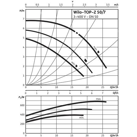 Pompa obiegowa WILO TOP-Z 50/7 DM PN16 GG, 2900 obr/min 3x400 V 50 Hz, PN 16/16bar