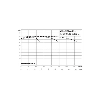 Hydrofor WILO SiFlux-21-IL-E 50/180-7,5/2-SC-16-T4 żeliwo, częstotliwość 50/60 Hz, prędkość 2900 obr/min, max. 16 bar