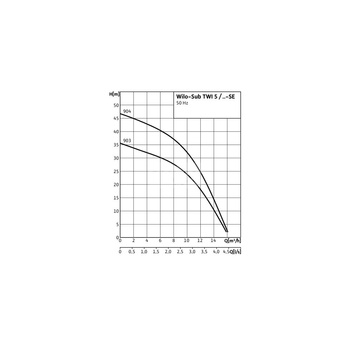 Pompa głębinowa WILO Sub TWI 5-904EM częstotliwość 50 Hz, moc 1.5 kW 10.1 A, prędkość obrotowa 2810 obr/min, materiał wirnika: stal nierdzewna