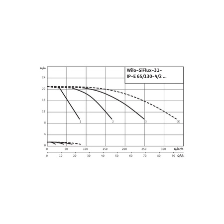 Hydrofor WILO SiFlux-31-IP-E 65/130-4/2-SC-10-T4 żeliwo, częstotliwość 50/60 Hz, prędkość 2900 obr/min, max. 10 bar
