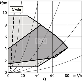 Pompa obiegowa WILO Stratos GIGA 2.0-I 100/1-9/1,5 typu in-line z silnikiem znormalizowanym 50/60 Hz, moc silnika 1.4kW 2.6 A 1800 obr/min, wlot Kołnierz DN 100