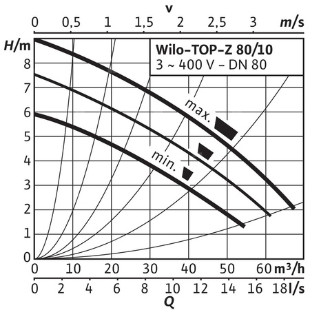 Pompa obiegowa WILO TOP-Z 80/10 DM PN10 RG, 2900 obr/min 3x400 V 50 Hz, PN 10/10bar