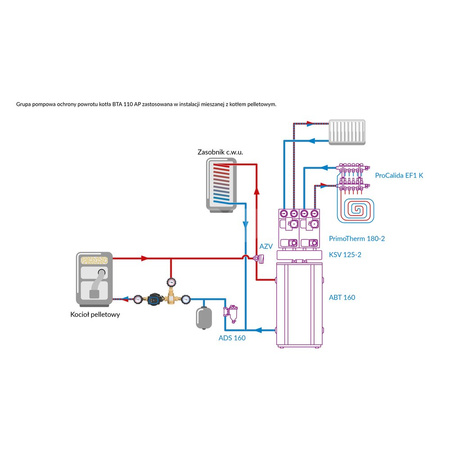 Grupa ochrony powrotu kotła BTA 110 AP z zaworem temperaturowym ATV 55'C, pompa AFRISO APH 160