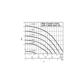 Hydrofor WILO Comfort-Vario COR-1 MHIE 1602-2G-GE stal nierdzewna, częstotliwość 50/60 Hz, prędkość 3500 obr/min, max. 16 bar