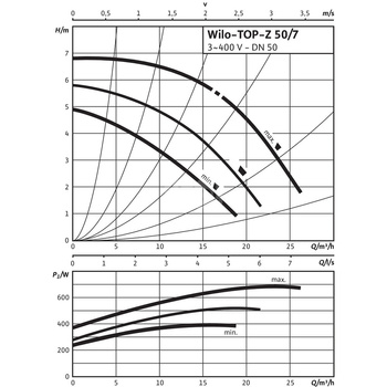 Pompa obiegowa WILO TOP-Z 50/7 DM PN16 GG, 2900 obr/min 3x400 V 50 Hz, PN 16/16bar