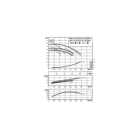 Pompa obiegowa WILO CronoTwin-DL 125/320-18,5/4-IE3 typu in-line z silnikiem znormalizowanym 50 Hz, moc silnika 18.5kW 34.3 A 1450 obr/min, wlot Kołnierz DN 125