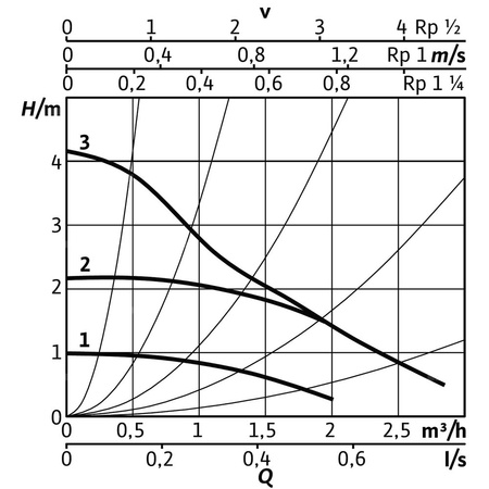 Pompa obiegowa WILO Stratos PICO 25/0,5-4-130 1x230 V 50/60 Hz, PN 10/10bar