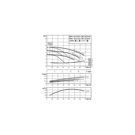 Pompa obiegowa WILO VeroTwin-DPL 65/110-0,25/4 typu in-line z silnikiem znormalizowanym 50 Hz, moc silnika 0.25kW 0.69 A 1450 obr/min, wlot Kołnierz DN 65