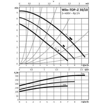 Pompa obiegowa WILO TOP-Z 30/10 DM PN16 RG, 2900 obr/min 3x400 V 50 Hz, PN 16/16bar