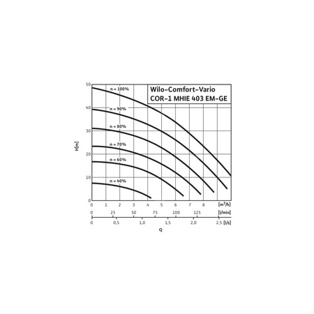 Hydrofor WILO Comfort-Vario COR-1 MHIE stal nierdzewna, częstotliwość 50 Hz, prędkość 3500 obr/min, max. 16 bar