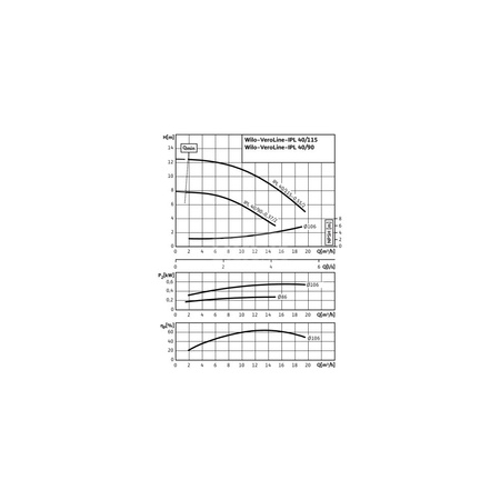 Pompa obiegowa WILO VeroLine-IPL 40/90-0,37/2 typu in-line z silnikiem znormalizowanym 50 Hz, moc silnika 0.37kW 0.86 A 2900 obr/min, wlot Kołnierz DN 40