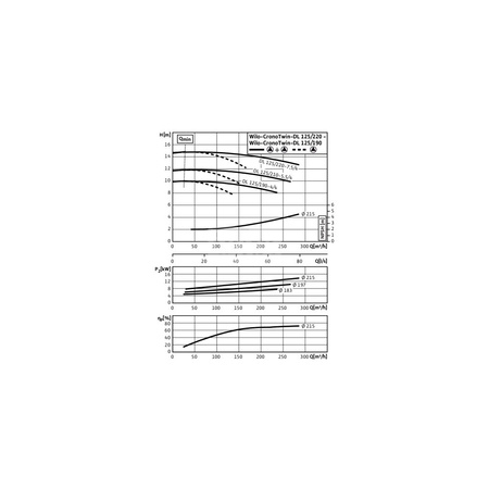 Pompa obiegowa WILO CronoTwin-DL 125/220-5,5/4-IE3 typu in-line z silnikiem znormalizowanym 50 Hz, moc silnika 5.5kW 11.1 A 1450 obr/min, wlot Kołnierz DN 125