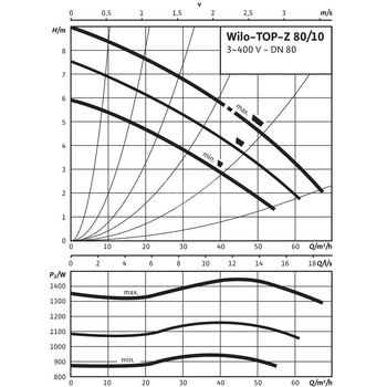 Pompa obiegowa WILO TOP-Z 80/10 DM PN16 RG, 2900 obr/min 3x400 V 50 Hz, PN 16/16bar