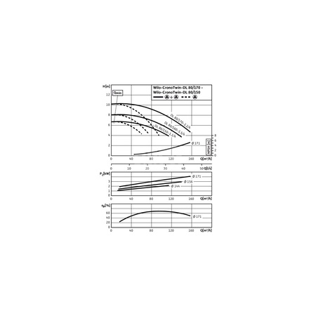 Pompa obiegowa WILO CronoTwin-DL 80/160-1,5/4-IE3 typu in-line z silnikiem znormalizowanym 50 Hz, moc silnika 1.5kW 3.6 A 1450 obr/min, wlot Kołnierz DN 80