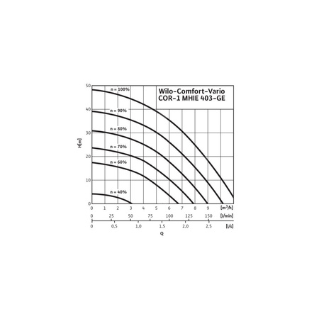 Hydrofor WILO Comfort-Vario COR-1 MHIE 403-2G-GE stal nierdzewna, częstotliwość 50/60 Hz, prędkość 3500 obr/min, max. 16 bar