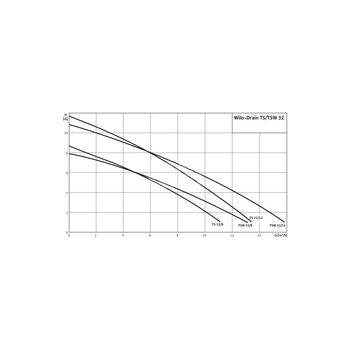 Pompa zanurzeniowa do ścieków WILO Drain TS/TSW 32/12A stal nierdzewna 1 x  230 V, moc 0.9 W 50 Hz, przewód 10 m