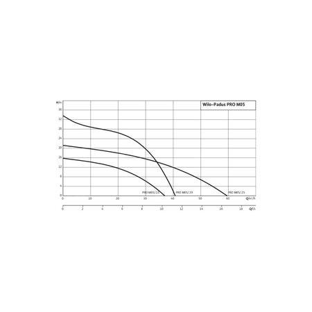 Pompa zanurzeniowa do ścieków WILO Padus PRO M05/T025-540 aluminium 3 x 400 V, moc 3.05 W 50 Hz