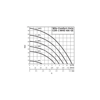 Hydrofor WILO Comfort-Vario COR-1 MHIE 406-2G-GE stal nierdzewna, częstotliwość 50/60 Hz, prędkość 3500 obr/min, max. 16 bar