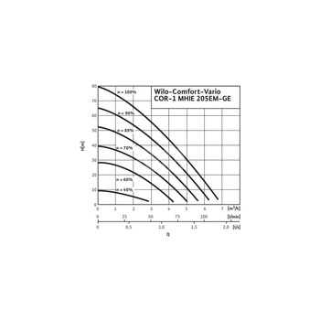Hydrofor WILO Comfort-Vario COR-1 MHIE 205 EM 2-GE stal nierdzewna, częstotliwość 50/60 Hz, prędkość 3500 obr/min, max. 16 bar