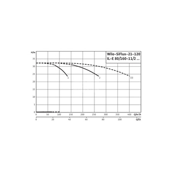 Hydrofor WILO SiFlux-21-120-IL-E 80/160-11/2-SC-16-T4 żeliwo, częstotliwość 50/60 Hz, prędkość 2900 obr/min, max. 16 bar