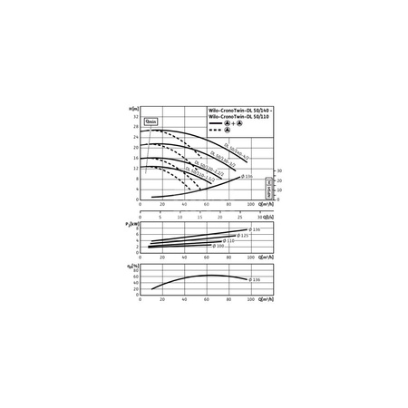 Pompa obiegowa WILO CronoTwin-DL 50/120-2,2/2-IE3 typu in-line z silnikiem znormalizowanym 50 Hz, moc silnika 2.2kW 4.5 A 2900 obr/min, wlot Kołnierz DN 50