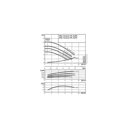 Pompa obiegowa WILO VeroLine-IPL 25/70-0,12/2 typu in-line z silnikiem znormalizowanym 50 Hz, moc silnika 0.12kW 0.33 A 2780 obr/min, wlot GZGW 1 1/2''