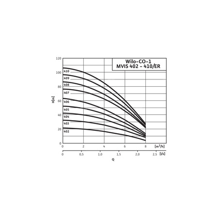 Hydrofor WILO Economy CO-1 MVIS 405/ER stal nierdzewna, częstotliwość 50 Hz, prędkość 2900 obr/min, max. 6 bar
