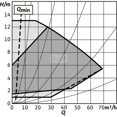 Pompa obiegowa WILO Stratos GIGA 2.0-I 80/1-13/1,5-S1 typu in-line z silnikiem znormalizowanym 50/60 Hz, moc silnika 1.5kW 2.7 A 2100 obr/min, wlot Kołnierz DN 80