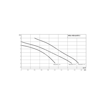 Pompa do ścieków WILO DrainLift XS-F 50 Hz / 2.34 m³/h / 0.25 W