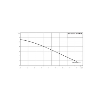 Pompa do ścieków WILO DrainLift SANI-S.11T/3 50 Hz / 1.9 m³/h / 1.03 W