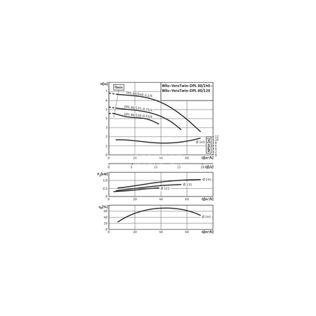 Pompa obiegowa WILO VeroTwin-DPL 80/140-1,1/4-IE3 typu in-line z silnikiem znormalizowanym 50 Hz, moc silnika 1.1kW 2.25 A 1450 obr/min, wlot Kołnierz DN 80