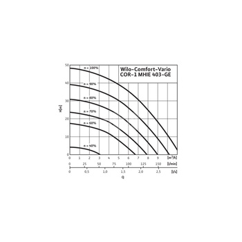 Hydrofor WILO Comfort-Vario COR-1 MHIE 403-2G-GE stal nierdzewna, częstotliwość 50/60 Hz, prędkość 3500 obr/min, max. 16 bar