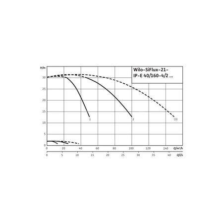 Hydrofor WILO SiFlux-21-IP-E 40/160-4/2-SC-10-T4 żeliwo, częstotliwość 50/60 Hz, prędkość 2900 obr/min, max. 10 bar