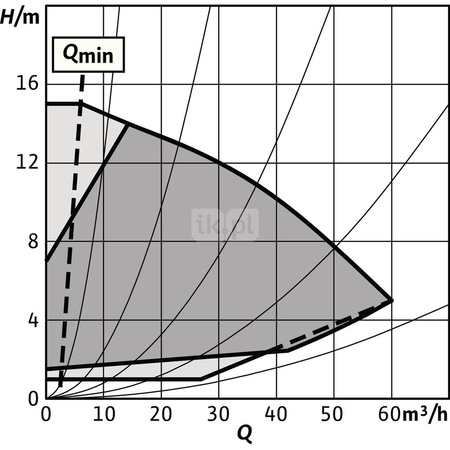 Pompa obiegowa WILO Stratos GIGA 2.0-I 65/1-15/1,5-R1-S1 typu in-line z silnikiem znormalizowanym 50/60 Hz, moc silnika 1.5kW 2.6 A 2930 obr/min, wlot Kołnierz DN 65