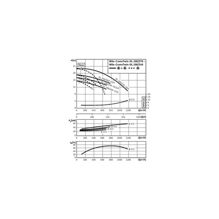 Pompa obiegowa WILO CronoTwin-DL 200/240-15/4-IE3 typu in-line z silnikiem znormalizowanym 50 Hz, moc silnika 15kW 29.8 A 1450 obr/min, wlot Kołnierz DN 200