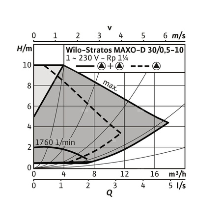Pompa obiegowa WILO Stratos MAXO-D 30/0,5-10 PN16 1x230 V 50/60 Hz, PN 16/16bar