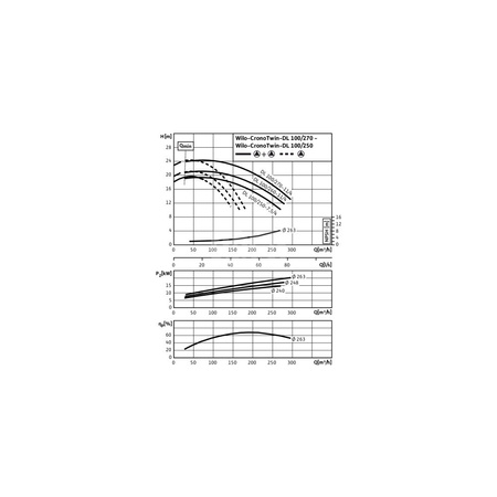 Pompa obiegowa WILO CronoTwin-DL 100/250-5,5/4-IE3 typu in-line z silnikiem znormalizowanym 50 Hz, moc silnika 5.5kW 11.1 A 1450 obr/min, wlot Kołnierz DN 100