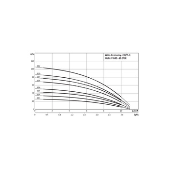 Hydrofor WILO CO/T-1 HELIX V 610/CE stal nierdzewna, częstotliwość 50 Hz, prędkość 2900 obr/min, max. 10 bar