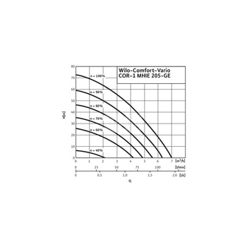 Hydrofor WILO Comfort-Vario COR-1 MHIE 205-2G-GE stal nierdzewna, częstotliwość 50/60 Hz, prędkość 3500 obr/min, max. 16 bar