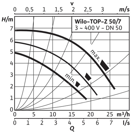 Pompa obiegowa WILO TOP-Z 50/7 DM PN6/10 GG, 2900 obr/min 3x400 V 50 Hz, PN 10/10bar