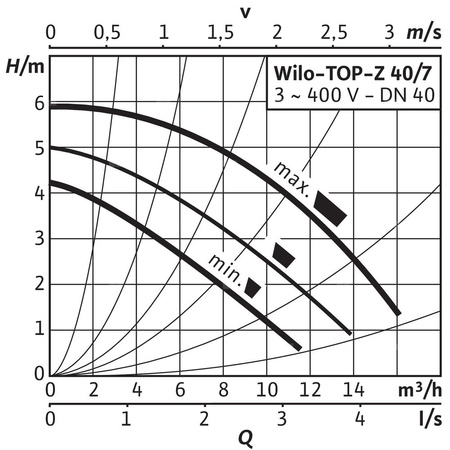 Pompa obiegowa WILO TOP-Z 40/7 DM PN6/10 RG, 2900 obr/min 3x400 V 50 Hz, PN 10/10bar