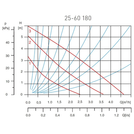 Pompa cyrkulacyjna 25-60-180