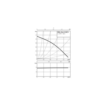 Pompa obiegowa WILO STAR-Z 20/1 1x230 V 50 Hz, PN 10/10bar